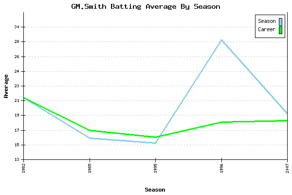 Batting Average Graph for GM.Smith