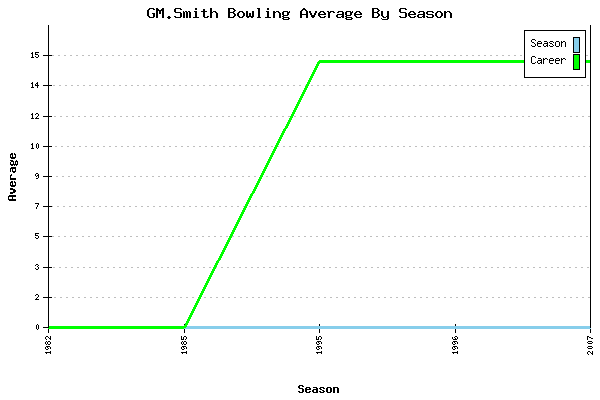 Bowling Average by Season for GM.Smith