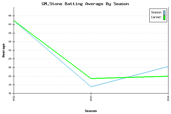 Batting Average Graph for GM.Stone