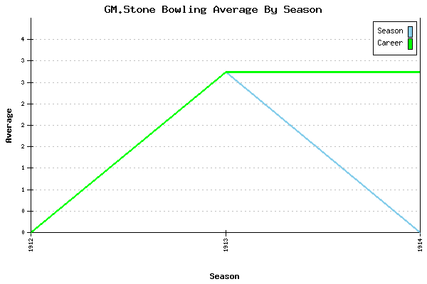 Bowling Average by Season for GM.Stone