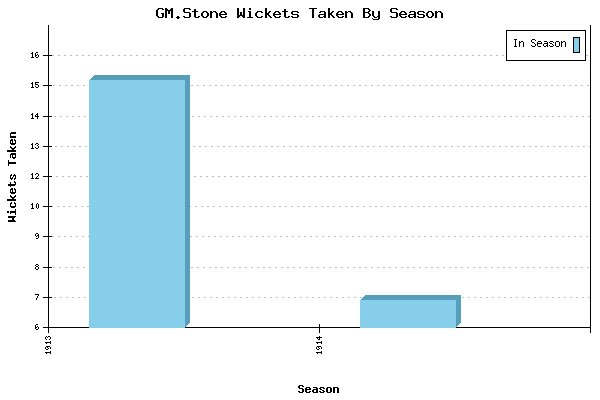 Wickets Taken per Season for GM.Stone