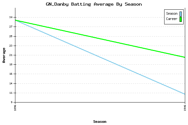 Batting Average Graph for GN.Danby