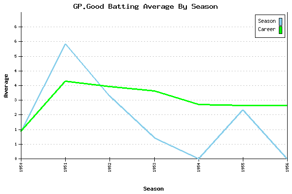 Batting Average Graph for GP.Good