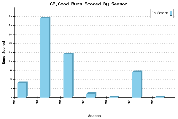 Runs per Season Chart for GP.Good