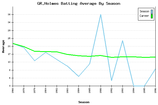 Batting Average Graph for GR.Holmes