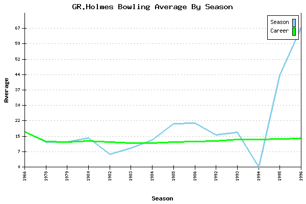 Bowling Average by Season for GR.Holmes