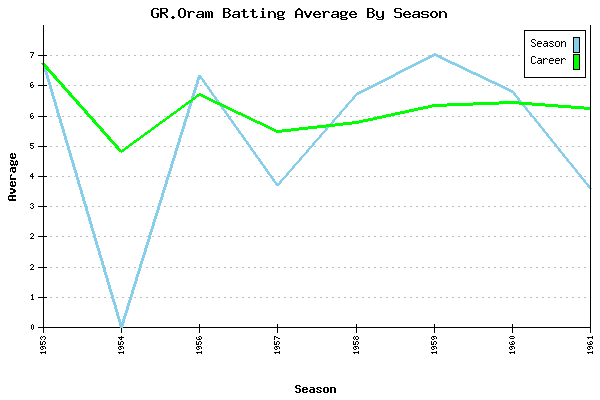 Batting Average Graph for GR.Oram