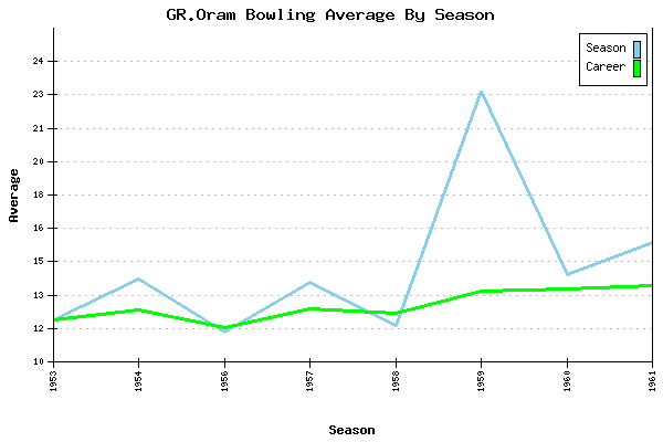 Bowling Average by Season for GR.Oram