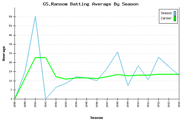 Batting Average Graph for GS.Ransom