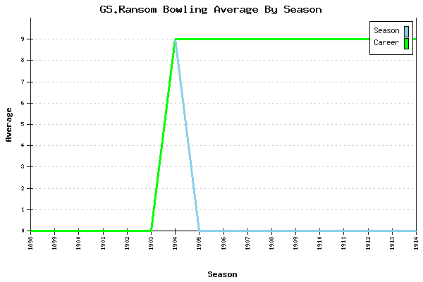 Bowling Average by Season for GS.Ransom
