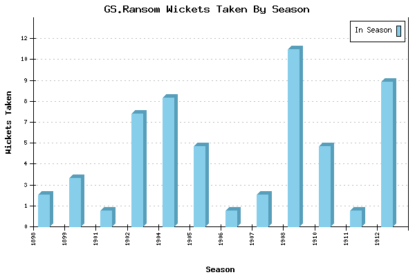 Wickets Taken per Season for GS.Ransom