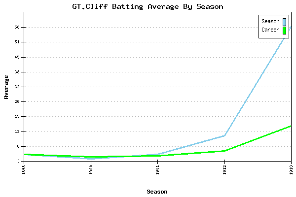 Batting Average Graph for GT.Cliff