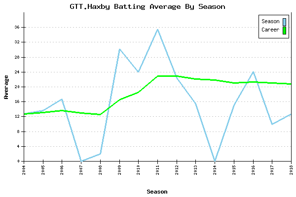 Batting Average Graph for GTT.Haxby