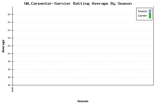 Batting Average Graph for GW.Carpenter-Garnier