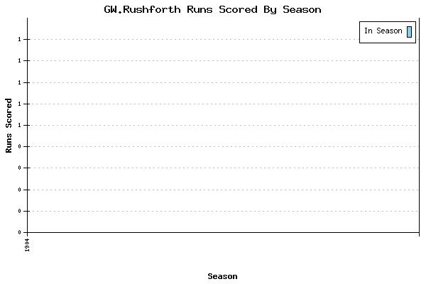 Runs per Season Chart for GW.Rushforth