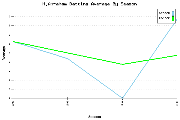 Batting Average Graph for H.Abraham