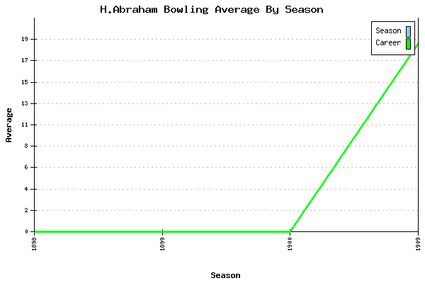 Bowling Average by Season for H.Abraham