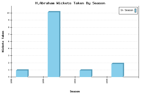 Wickets Taken per Season for H.Abraham