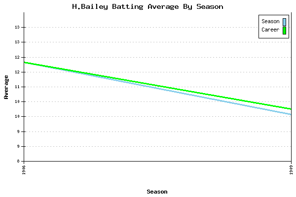 Batting Average Graph for H.Bailey