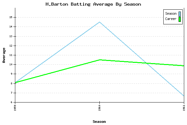 Batting Average Graph for H.Barton