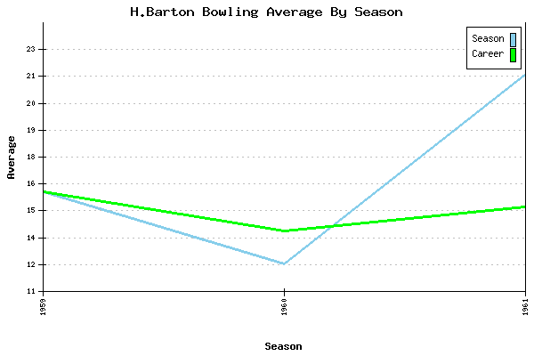 Bowling Average by Season for H.Barton