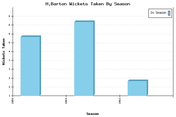 Wickets Taken per Season for H.Barton