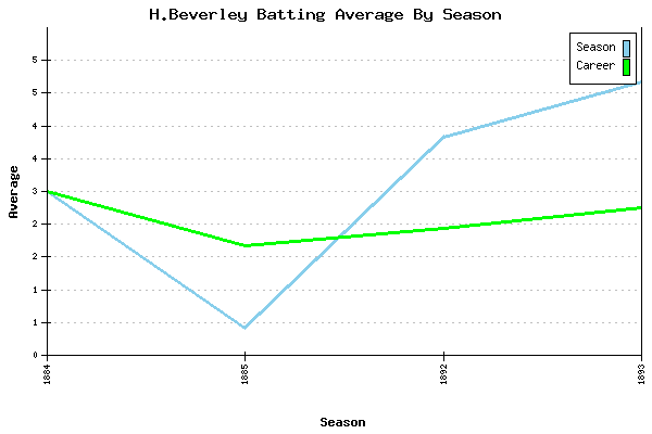 Batting Average Graph for H.Beverley
