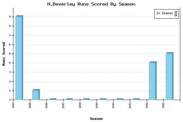 Runs per Season Chart for H.Beverley
