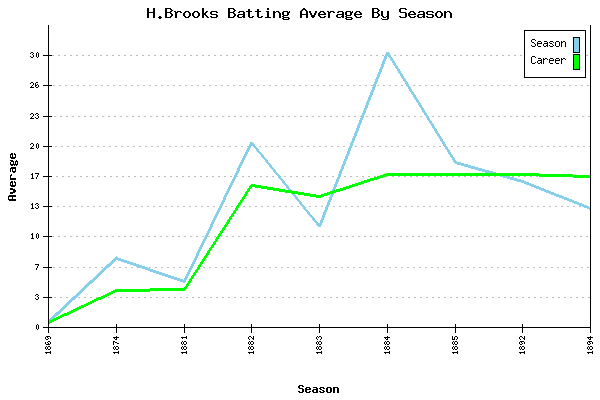 Batting Average Graph for H.Brooks