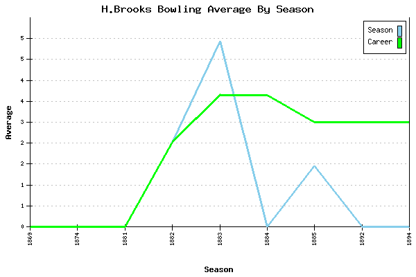 Bowling Average by Season for H.Brooks