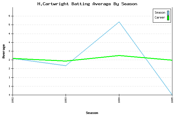 Batting Average Graph for H.Cartwright