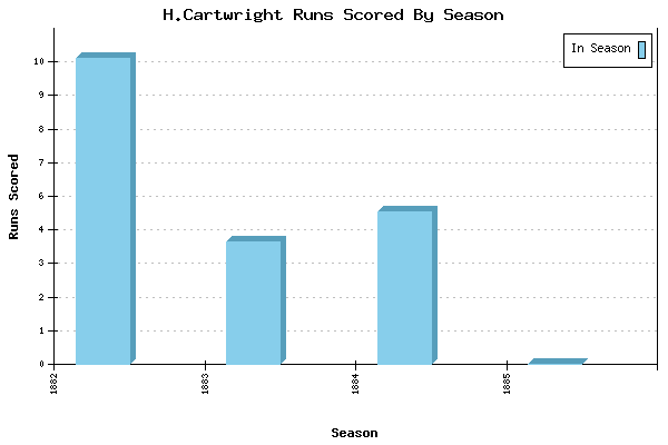 Runs per Season Chart for H.Cartwright
