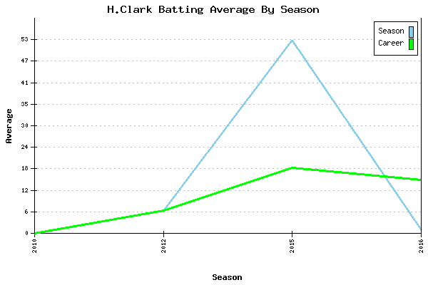 Batting Average Graph for H.Clark