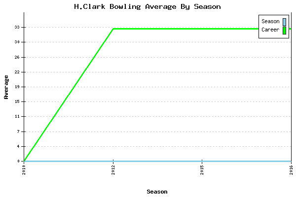 Bowling Average by Season for H.Clark