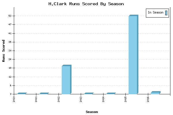 Runs per Season Chart for H.Clark