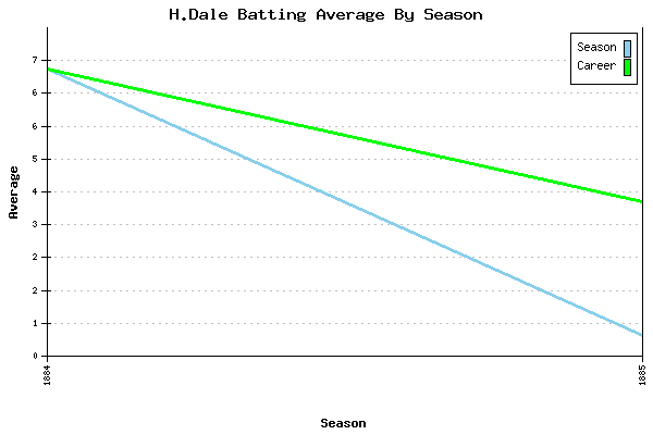 Batting Average Graph for H.Dale
