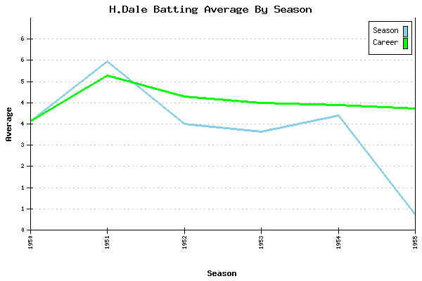 Batting Average Graph for H.Dale