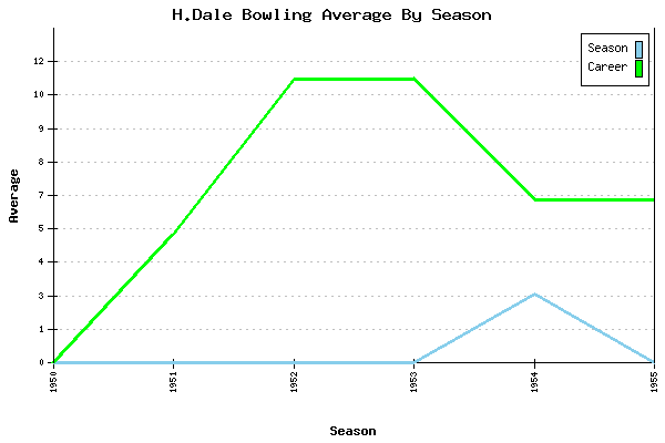 Bowling Average by Season for H.Dale