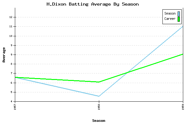 Batting Average Graph for H.Dixon