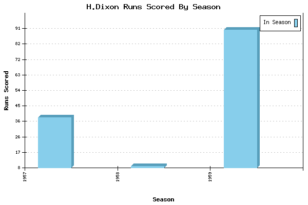 Runs per Season Chart for H.Dixon