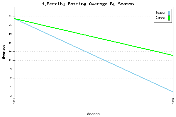 Batting Average Graph for H.Ferriby