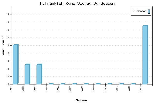Runs per Season Chart for H.Frankish