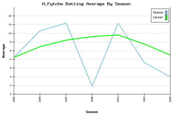 Batting Average Graph for H.Fytche