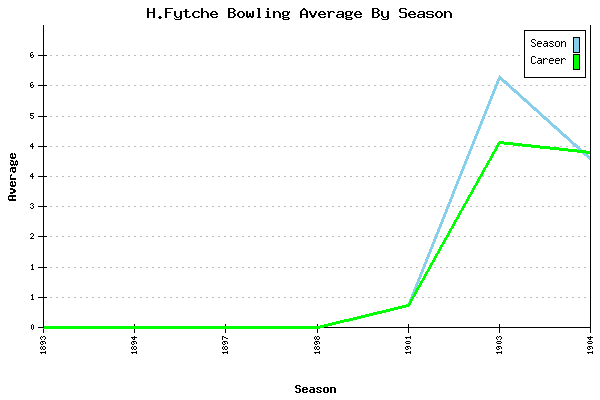 Bowling Average by Season for H.Fytche