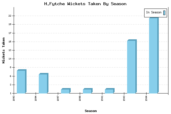 Wickets Taken per Season for H.Fytche