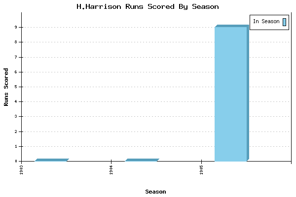 Runs per Season Chart for H.Harrison
