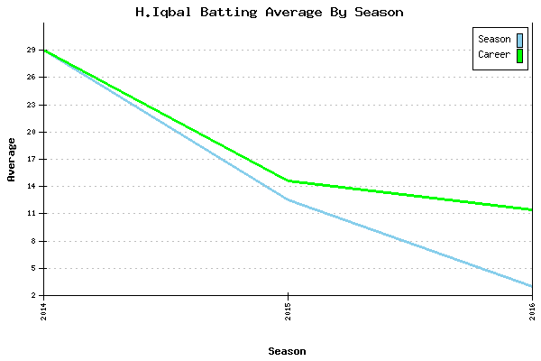 Batting Average Graph for H.Iqbal