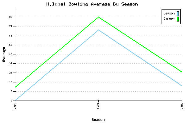 Bowling Average by Season for H.Iqbal