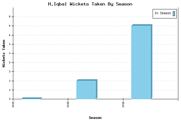Wickets Taken per Season for H.Iqbal