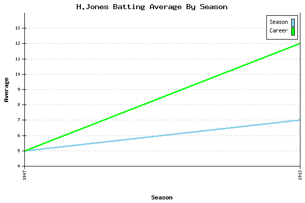 Batting Average Graph for H.Jones